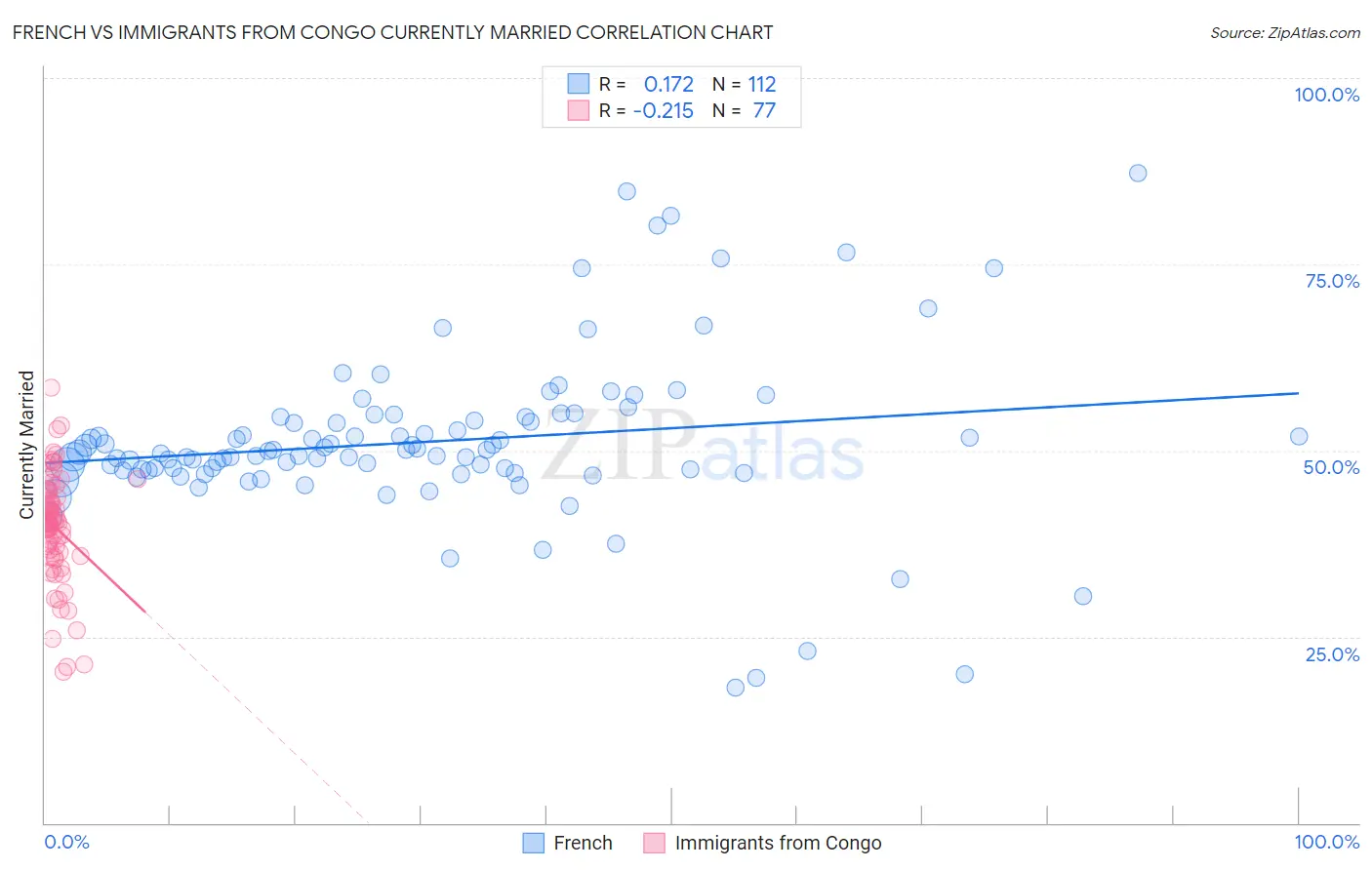 French vs Immigrants from Congo Currently Married
