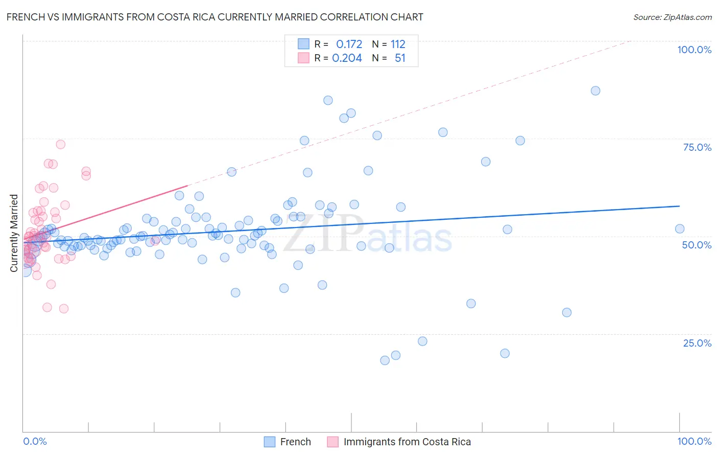 French vs Immigrants from Costa Rica Currently Married