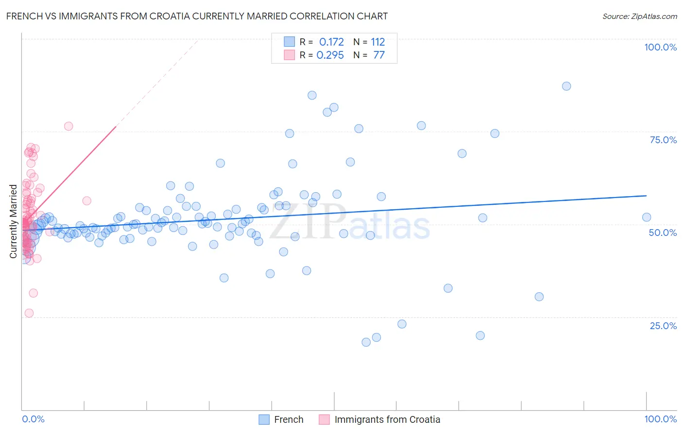 French vs Immigrants from Croatia Currently Married