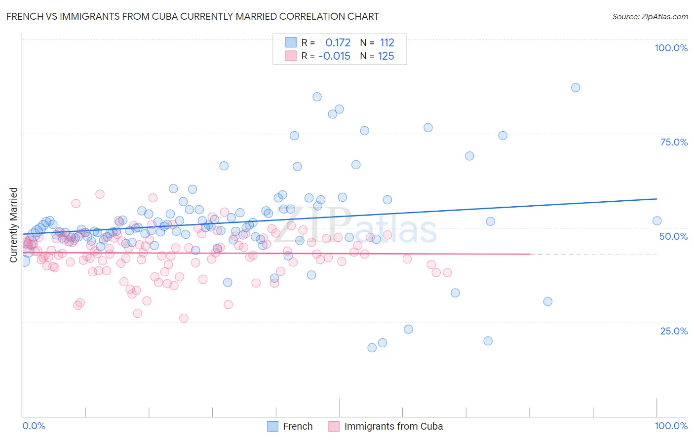 French vs Immigrants from Cuba Currently Married