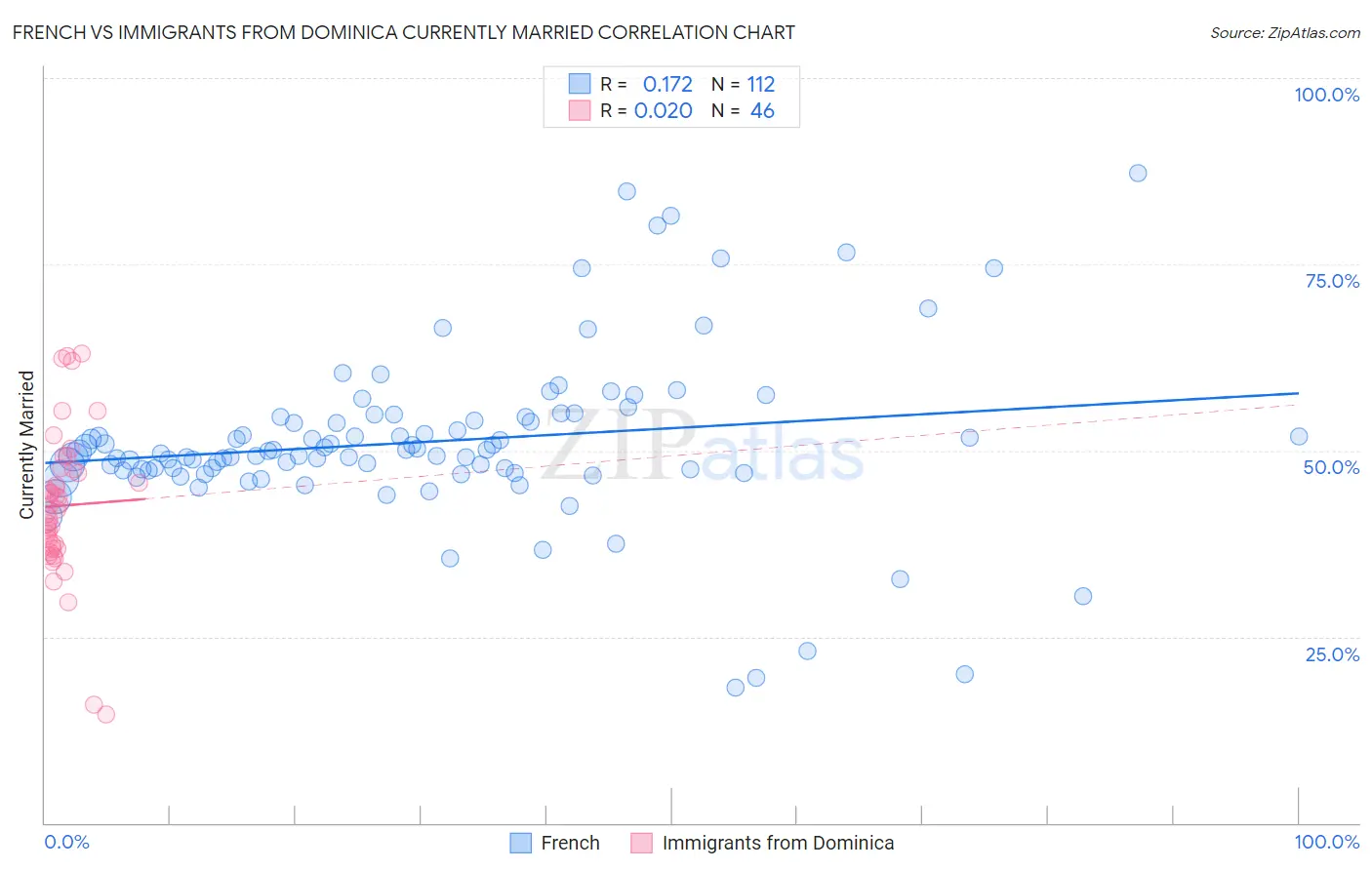 French vs Immigrants from Dominica Currently Married