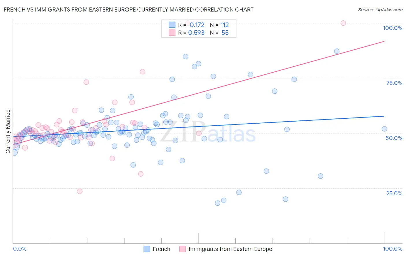 French vs Immigrants from Eastern Europe Currently Married