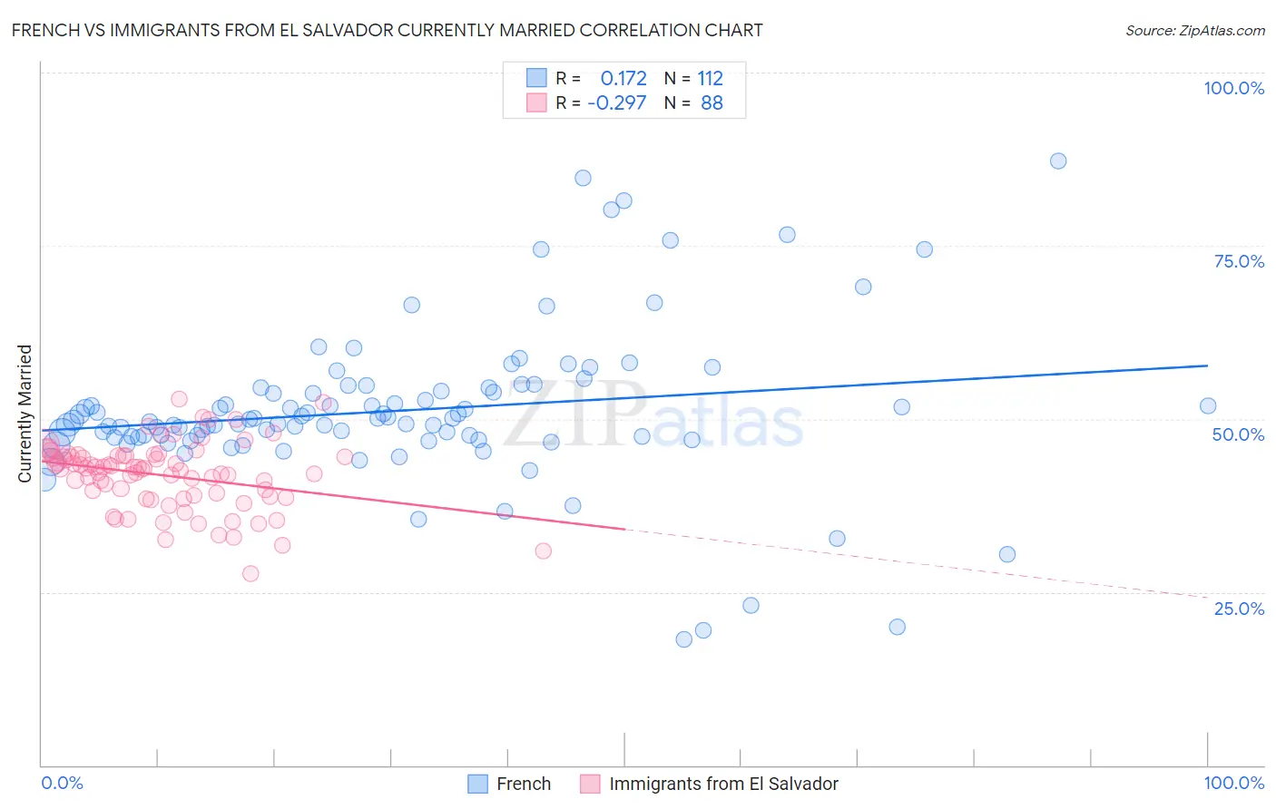 French vs Immigrants from El Salvador Currently Married