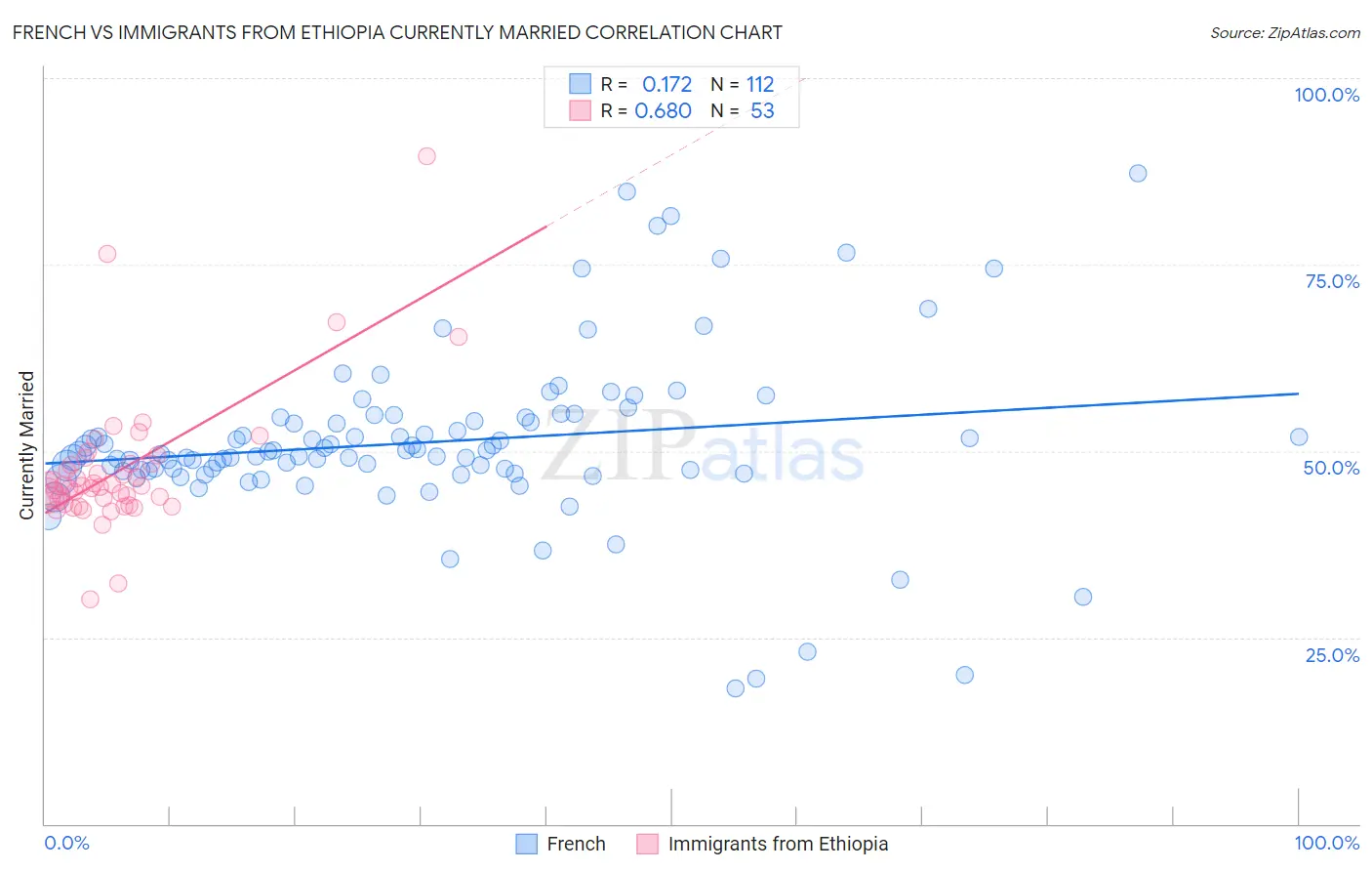 French vs Immigrants from Ethiopia Currently Married