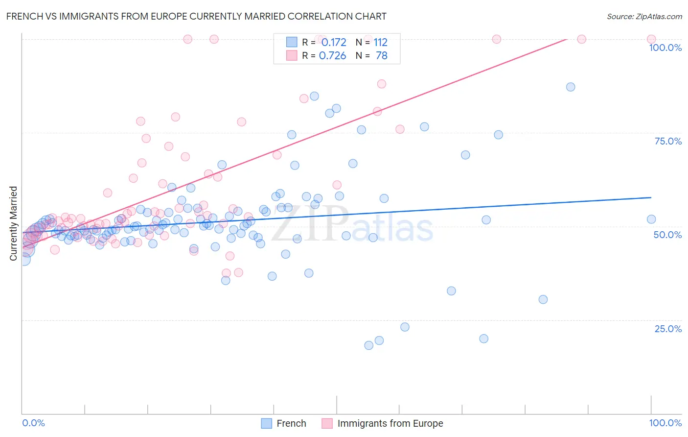 French vs Immigrants from Europe Currently Married