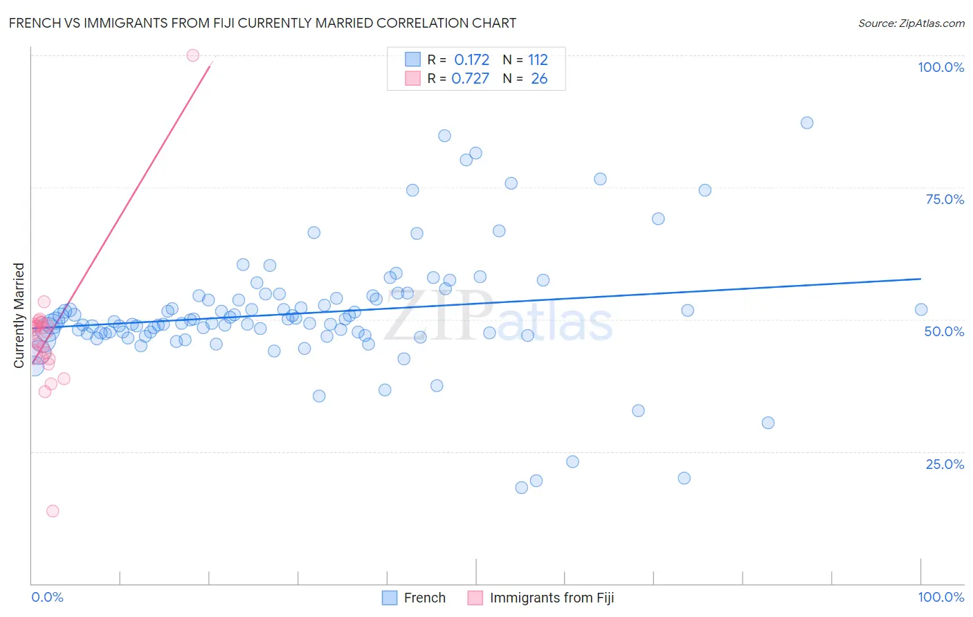 French vs Immigrants from Fiji Currently Married