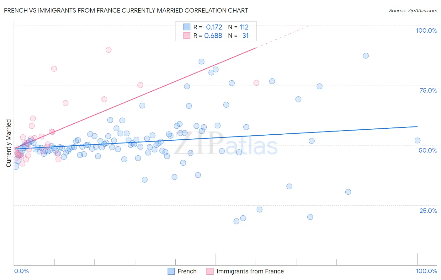 French vs Immigrants from France Currently Married