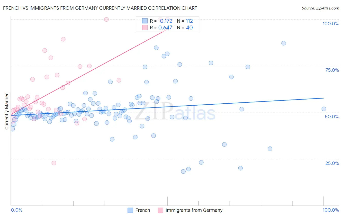 French vs Immigrants from Germany Currently Married