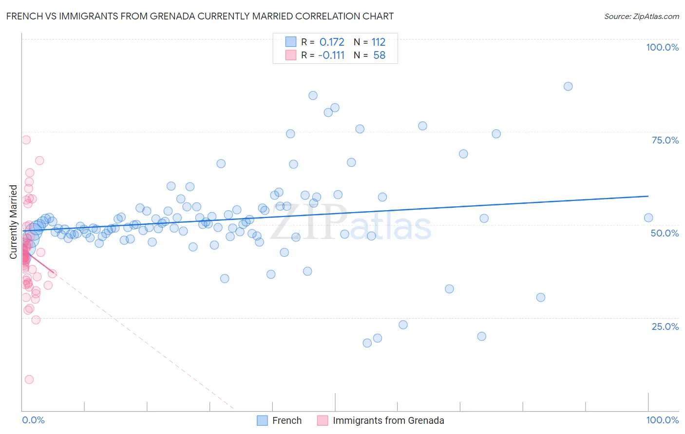 French vs Immigrants from Grenada Currently Married