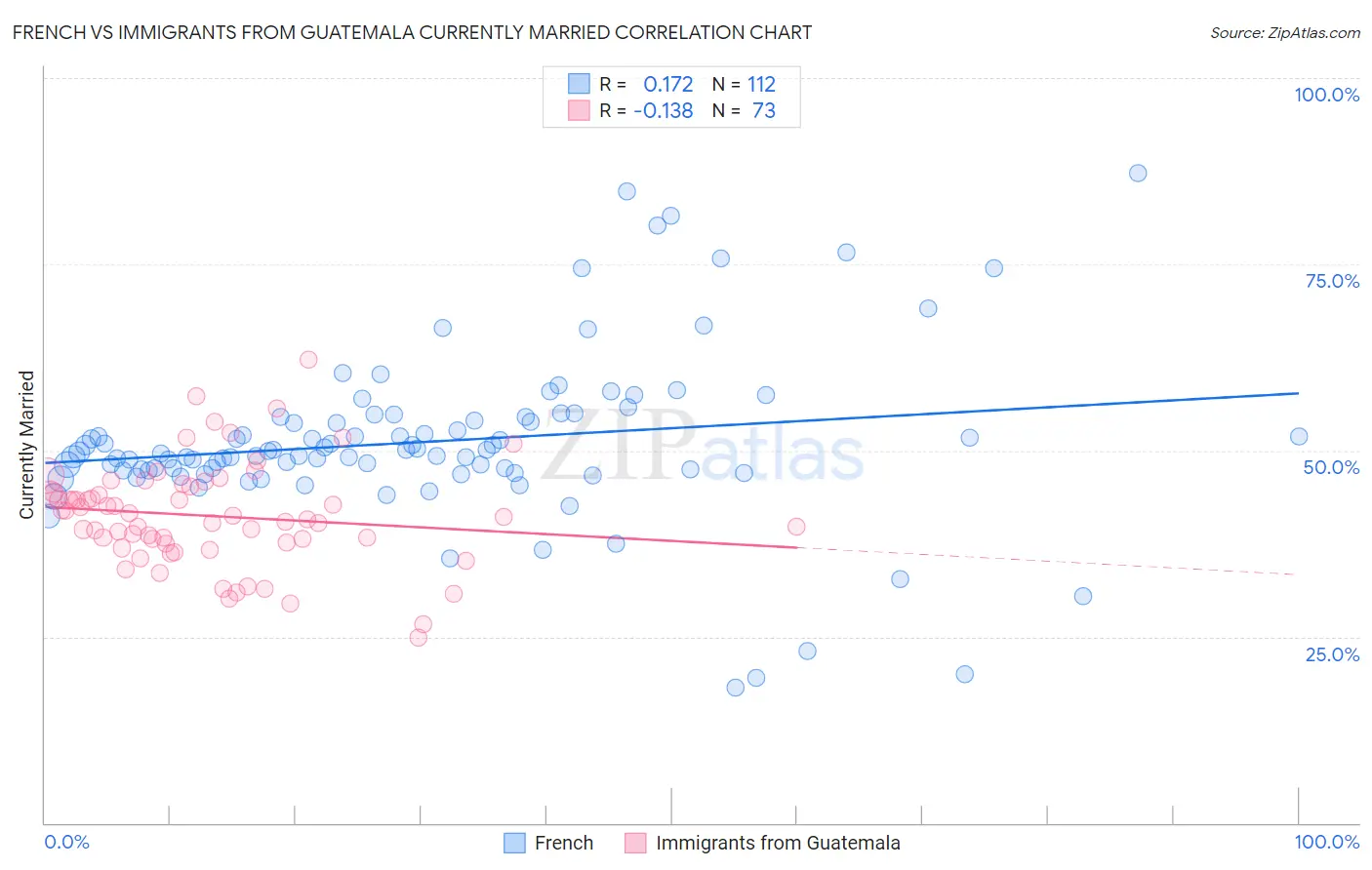 French vs Immigrants from Guatemala Currently Married