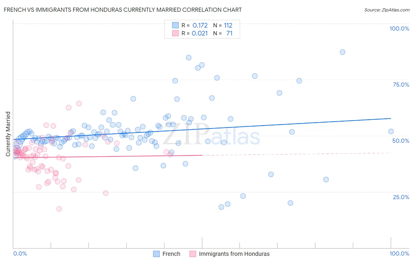 French vs Immigrants from Honduras Currently Married