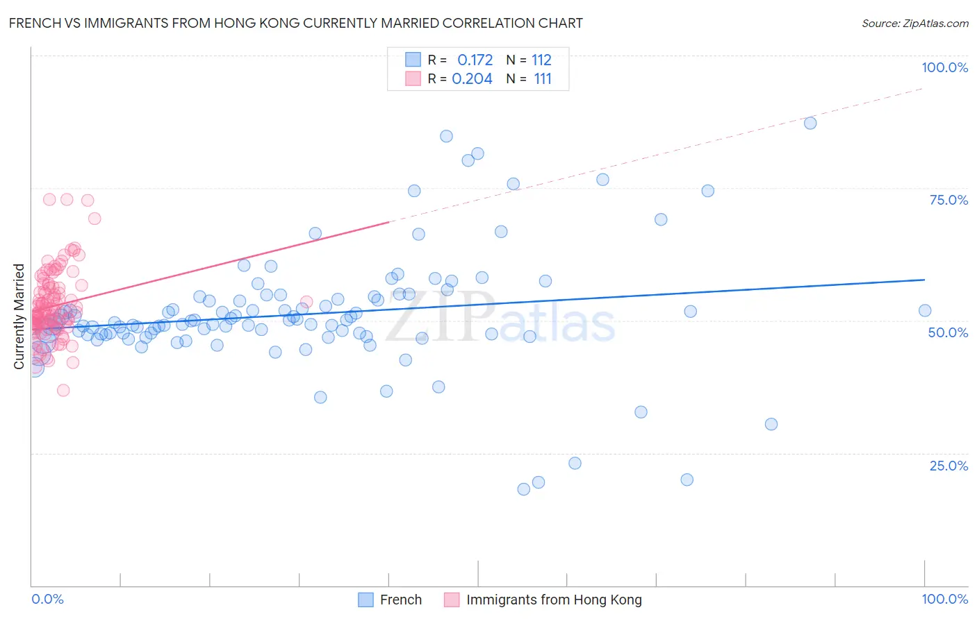 French vs Immigrants from Hong Kong Currently Married