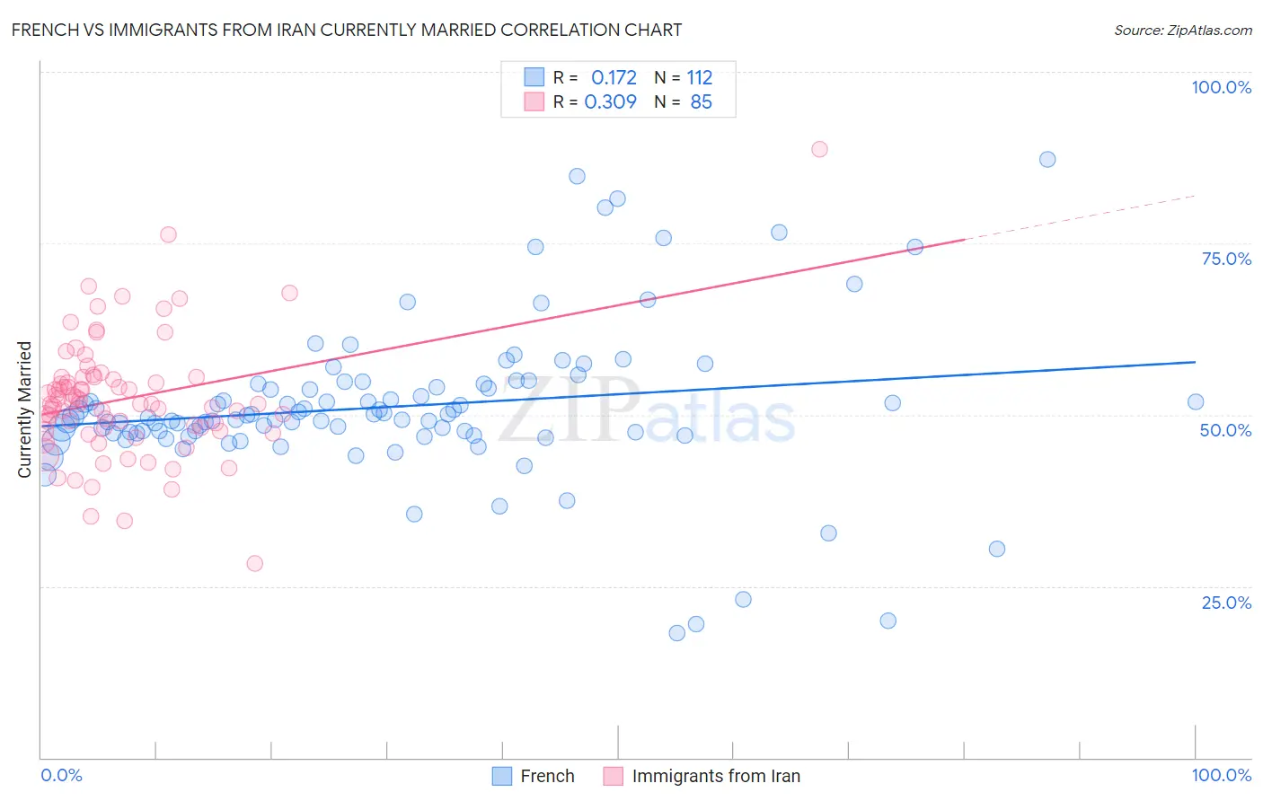 French vs Immigrants from Iran Currently Married