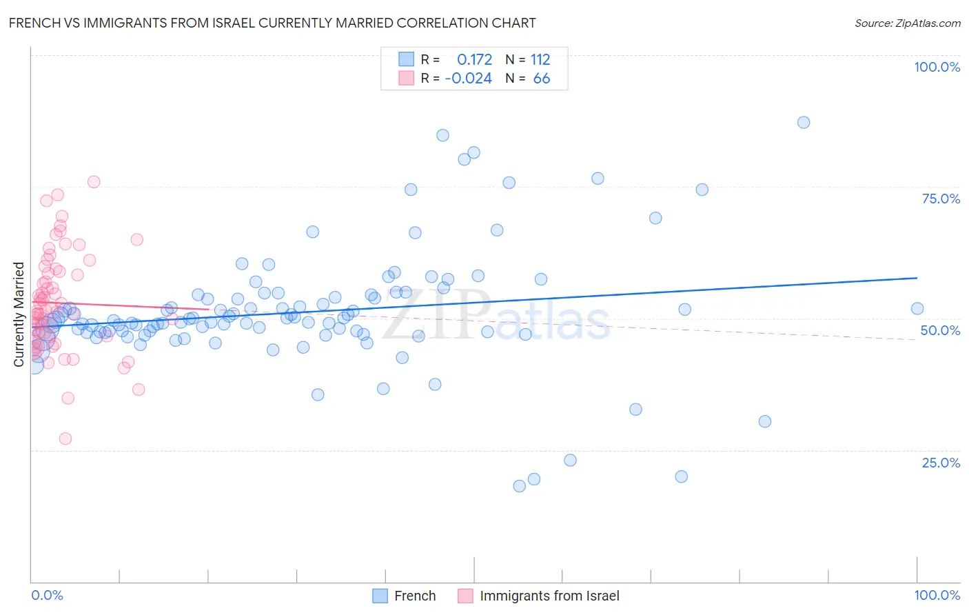 French vs Immigrants from Israel Currently Married