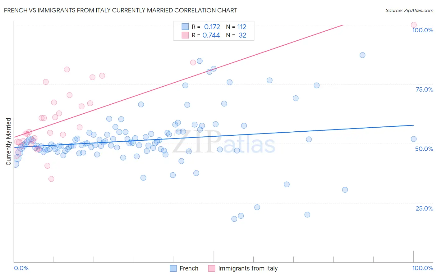 French vs Immigrants from Italy Currently Married