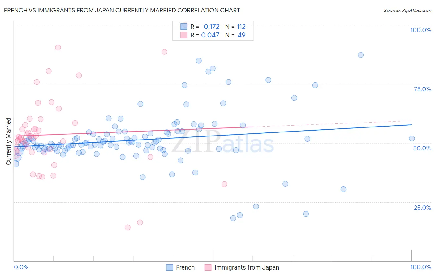 French vs Immigrants from Japan Currently Married