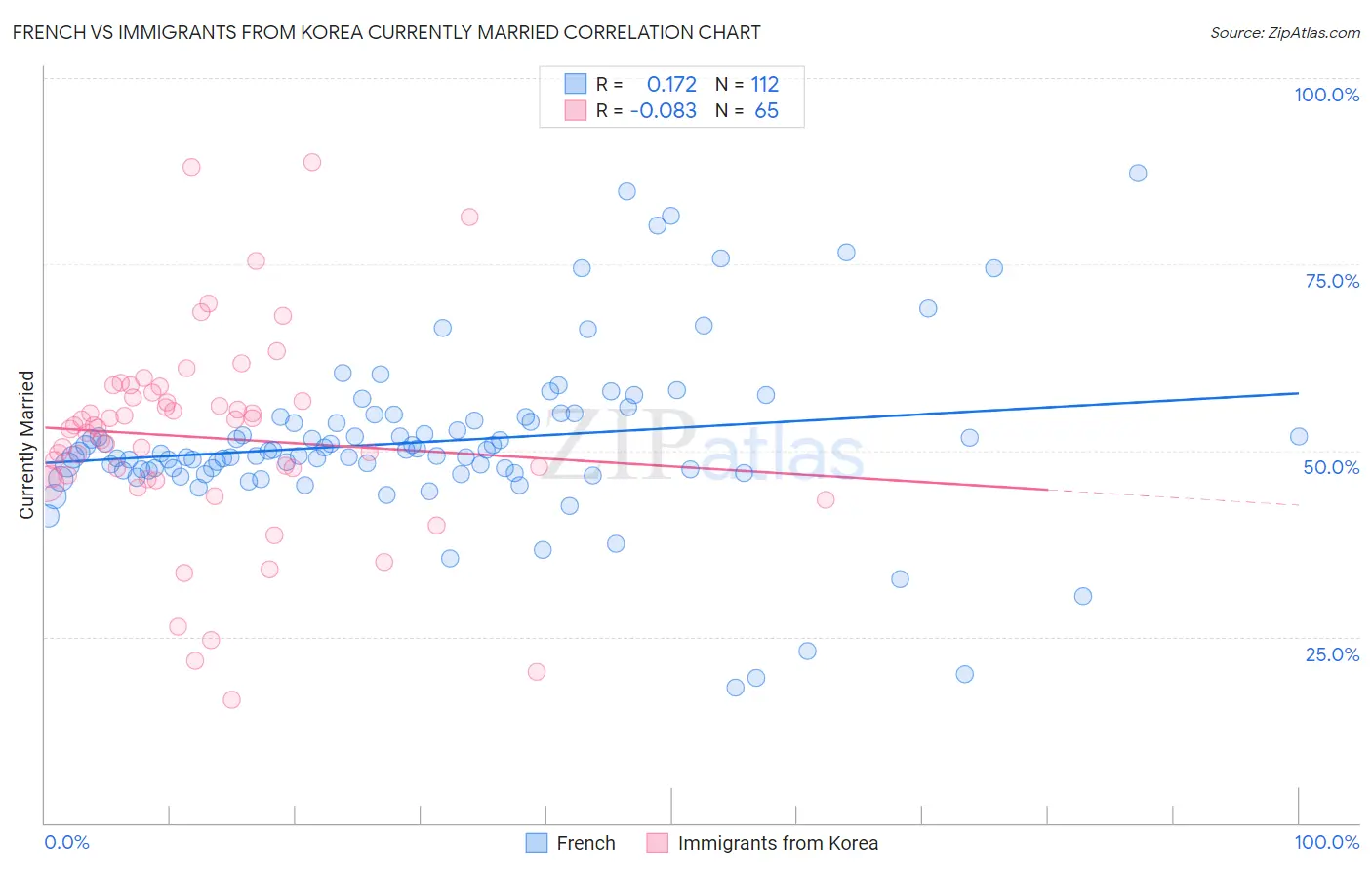 French vs Immigrants from Korea Currently Married