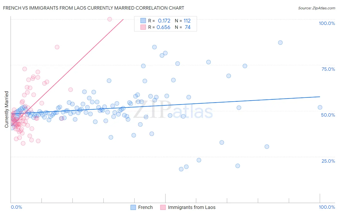 French vs Immigrants from Laos Currently Married