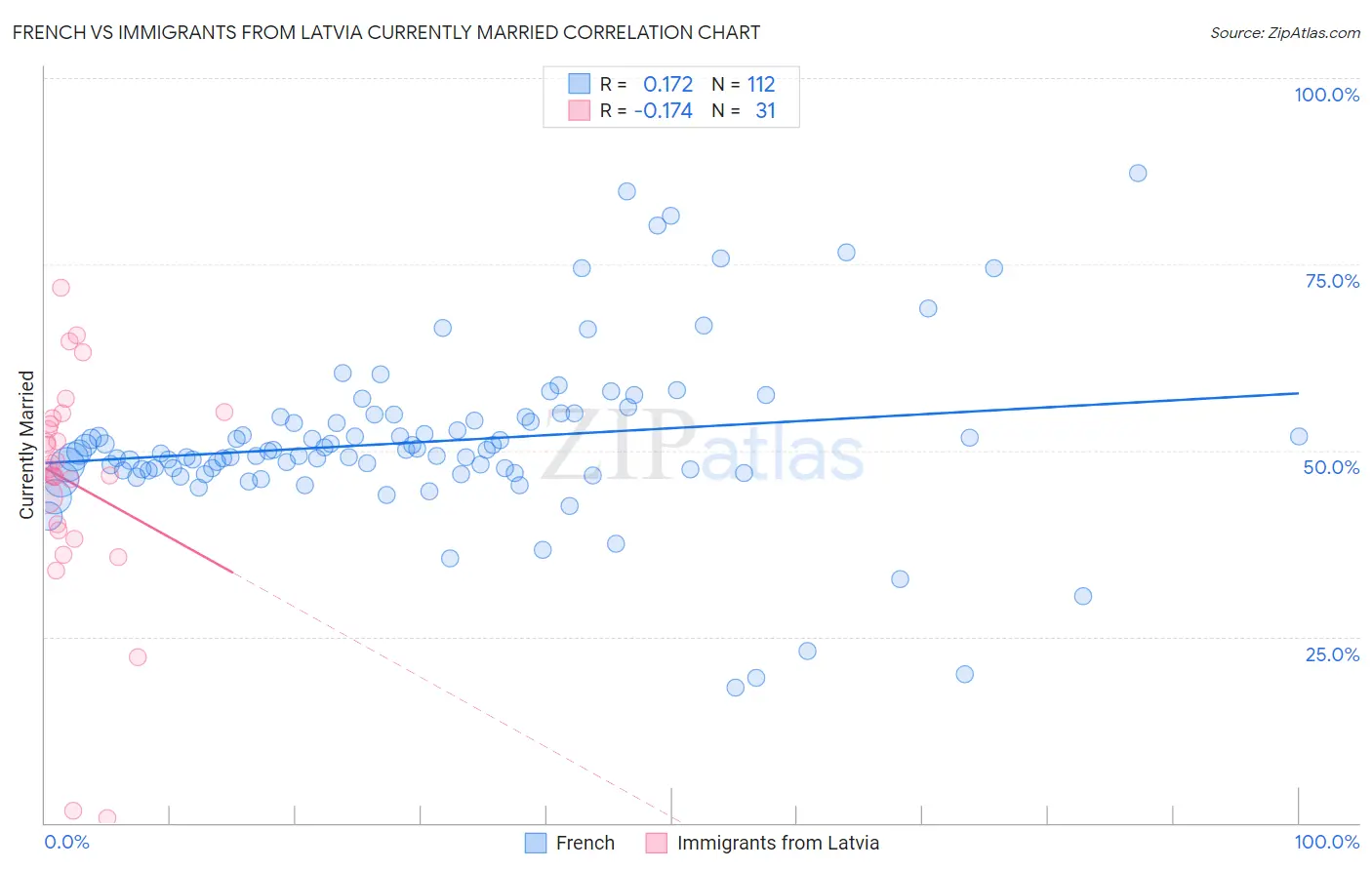 French vs Immigrants from Latvia Currently Married