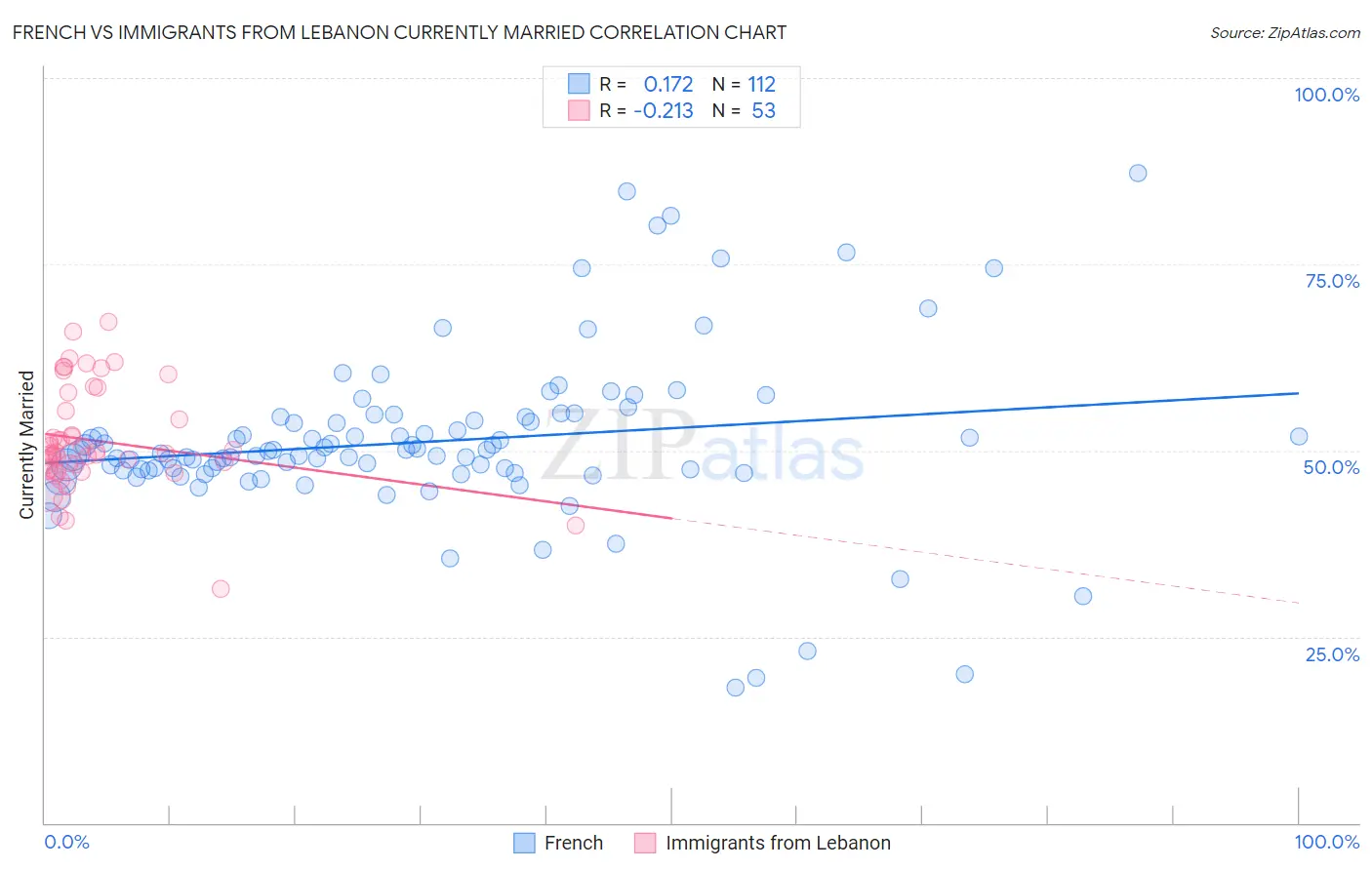 French vs Immigrants from Lebanon Currently Married