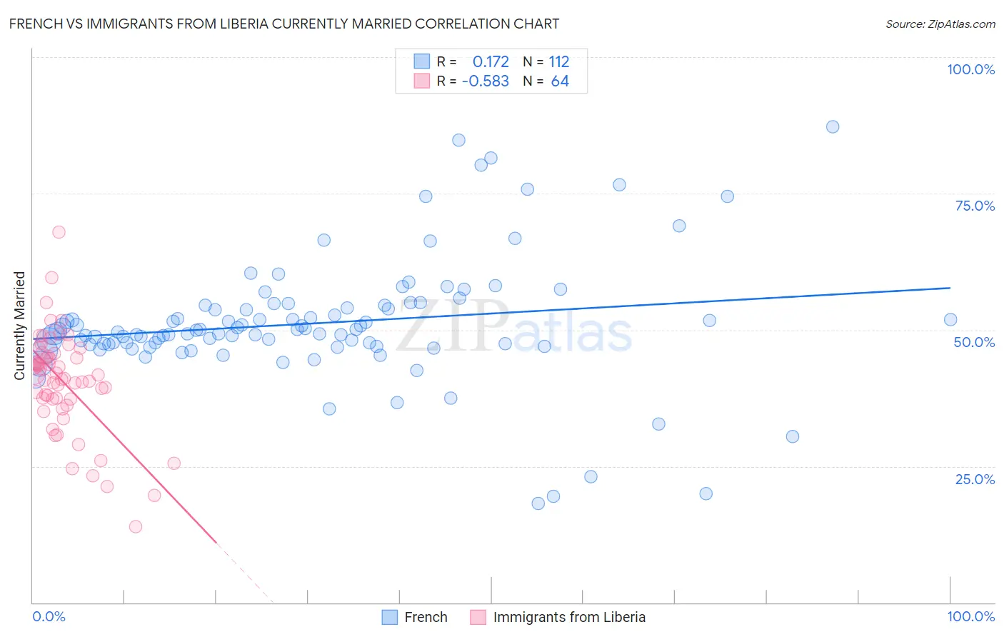 French vs Immigrants from Liberia Currently Married