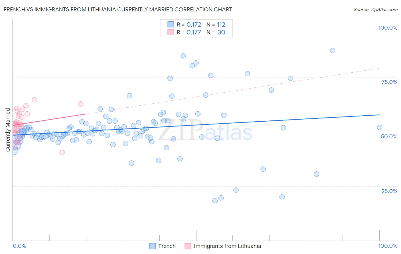 French vs Immigrants from Lithuania Currently Married