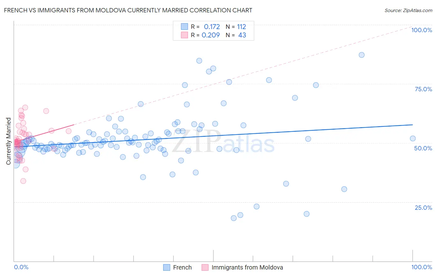 French vs Immigrants from Moldova Currently Married