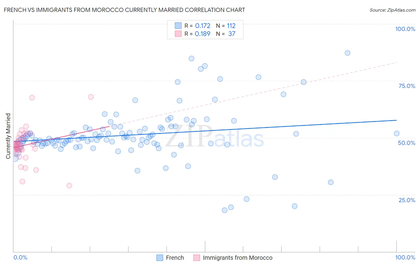 French vs Immigrants from Morocco Currently Married