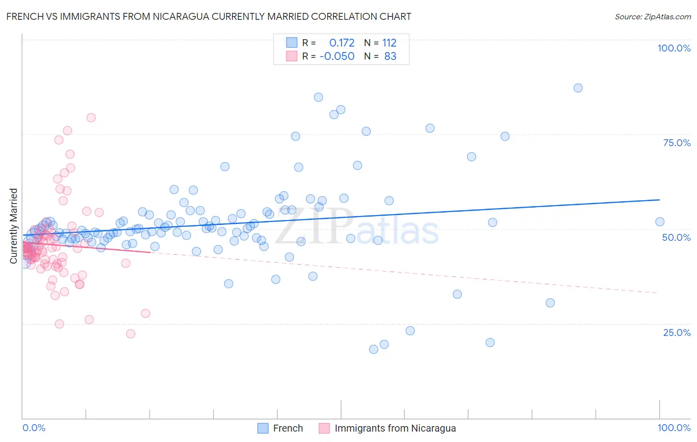 French vs Immigrants from Nicaragua Currently Married