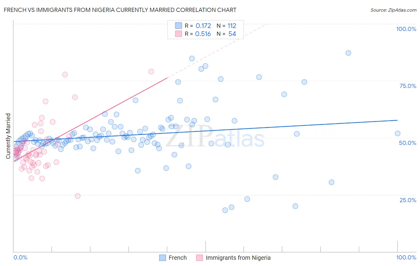French vs Immigrants from Nigeria Currently Married