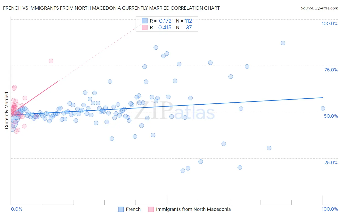 French vs Immigrants from North Macedonia Currently Married