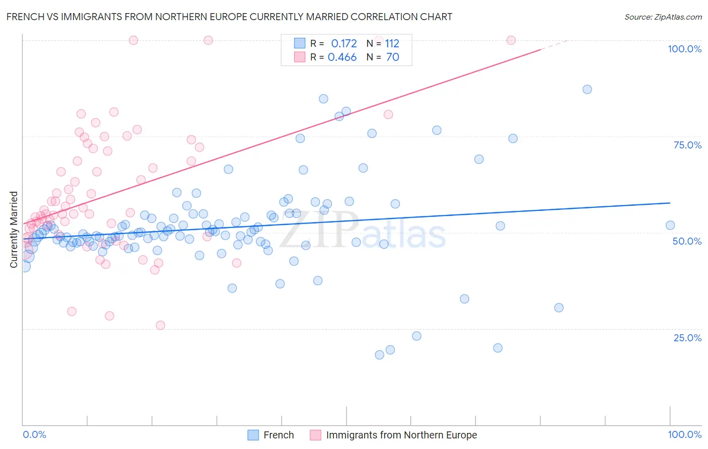 French vs Immigrants from Northern Europe Currently Married