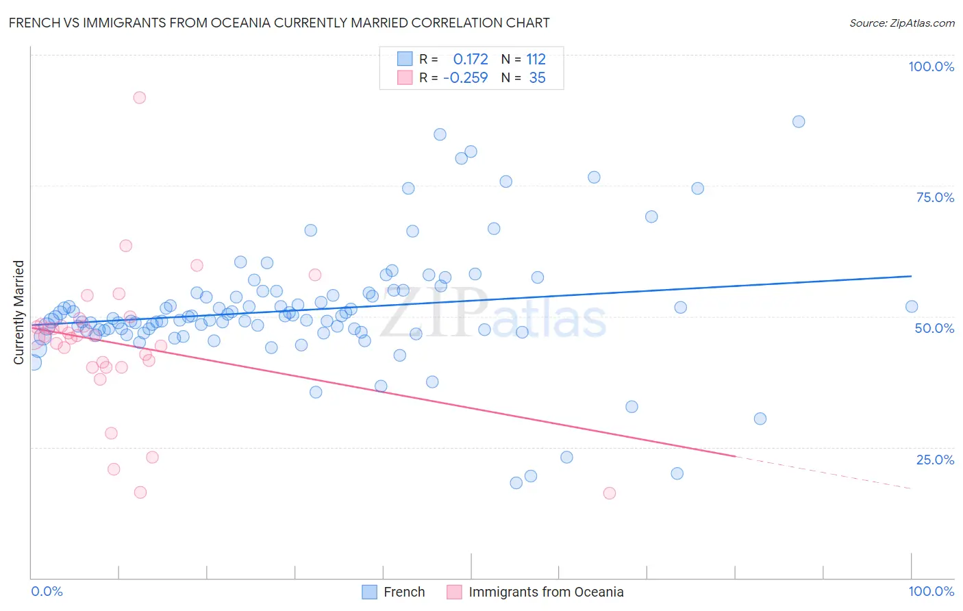 French vs Immigrants from Oceania Currently Married