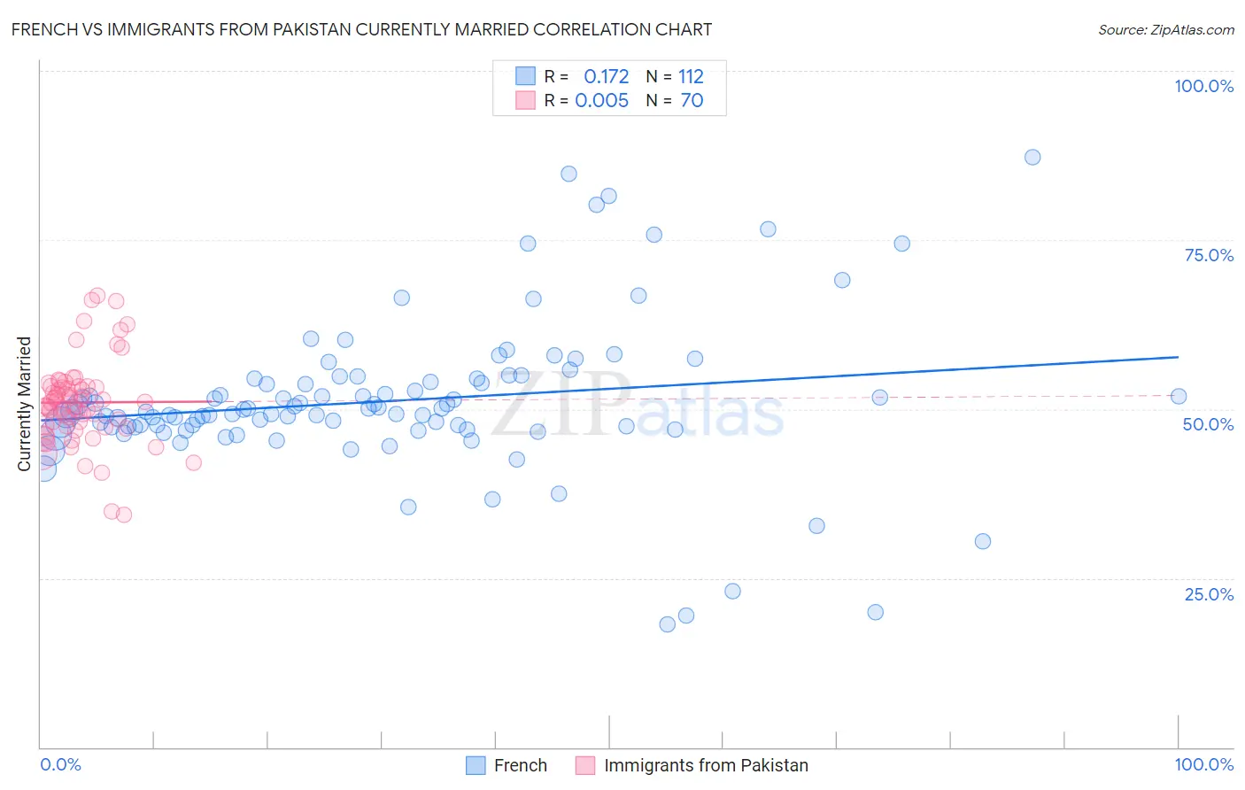 French vs Immigrants from Pakistan Currently Married