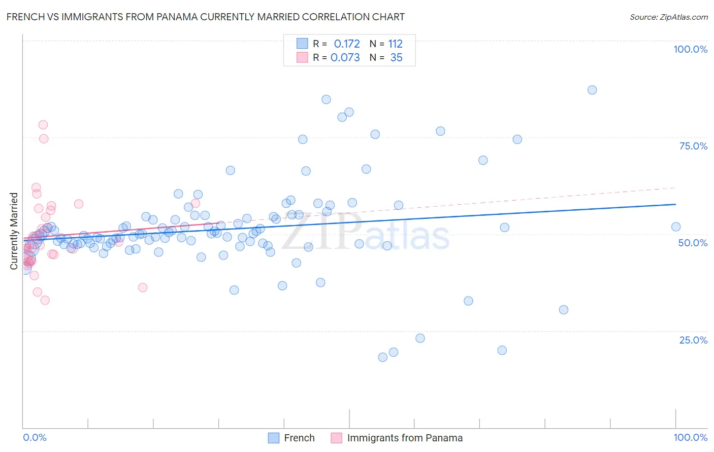 French vs Immigrants from Panama Currently Married