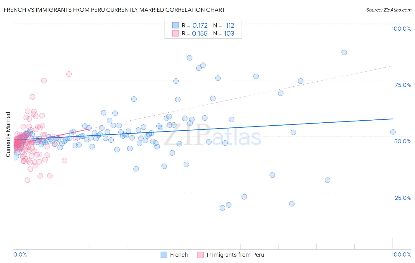 French vs Immigrants from Peru Currently Married