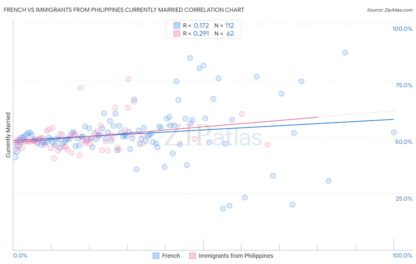 French vs Immigrants from Philippines Currently Married