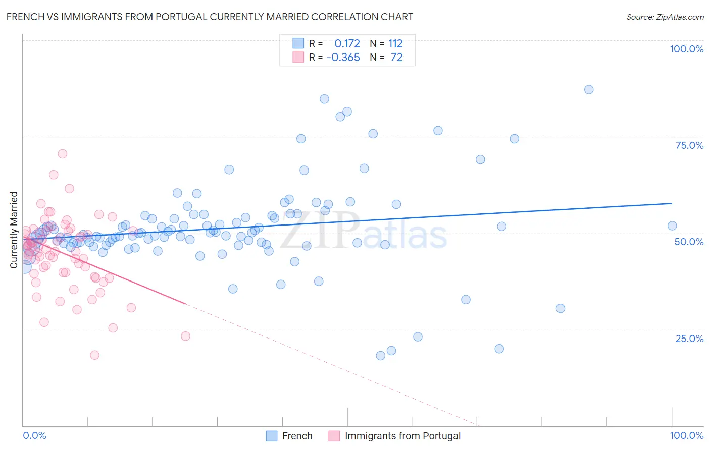 French vs Immigrants from Portugal Currently Married