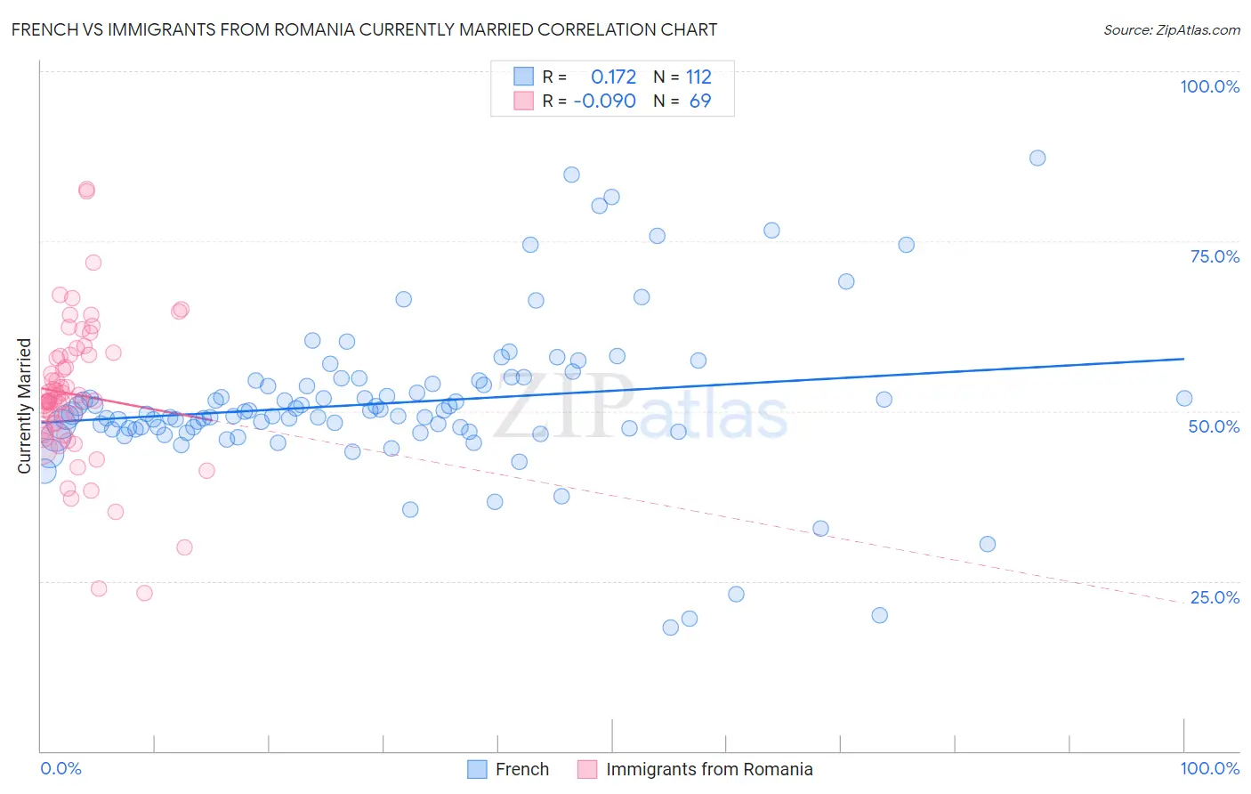 French vs Immigrants from Romania Currently Married