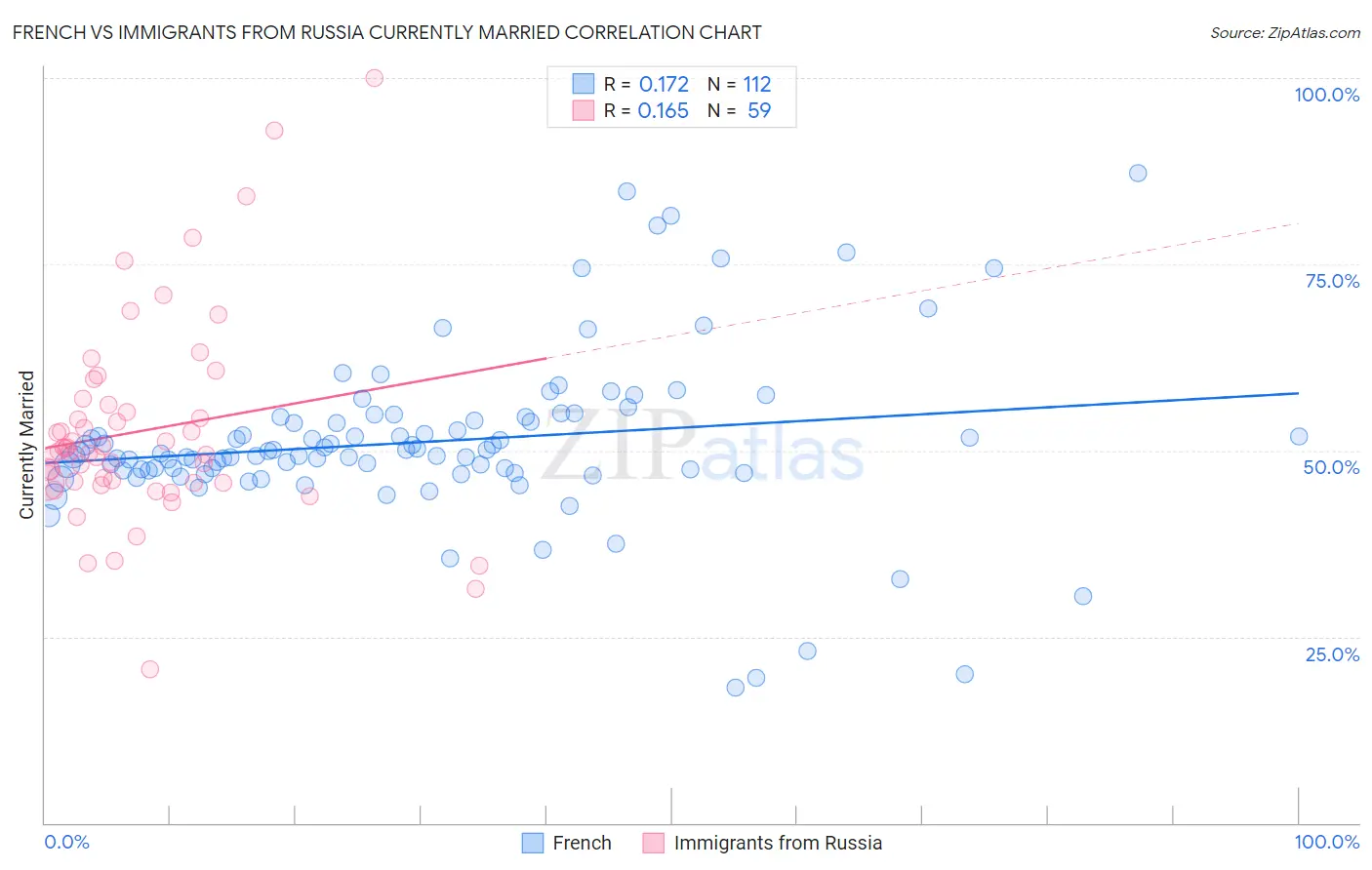French vs Immigrants from Russia Currently Married