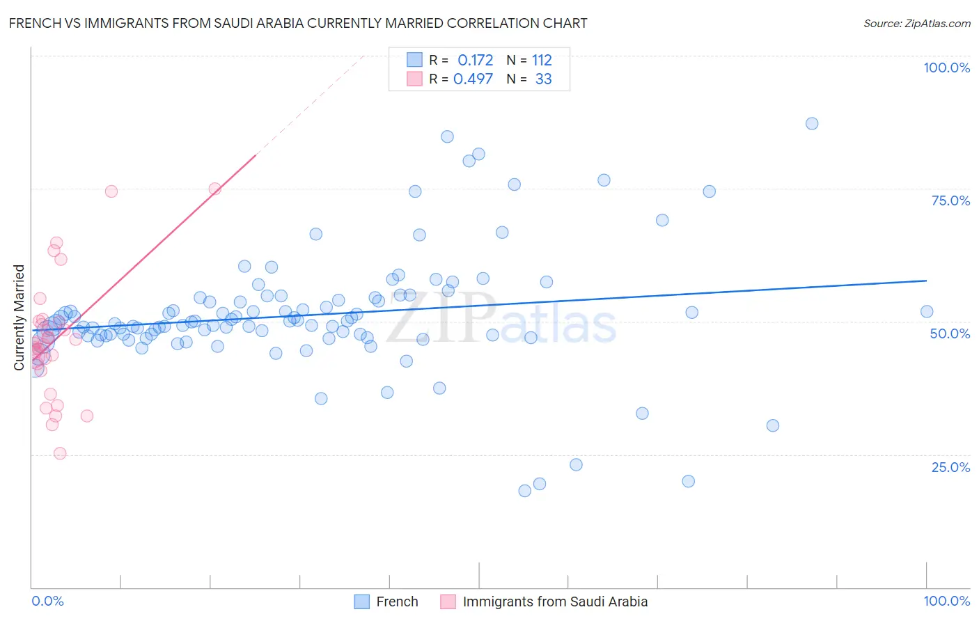 French vs Immigrants from Saudi Arabia Currently Married