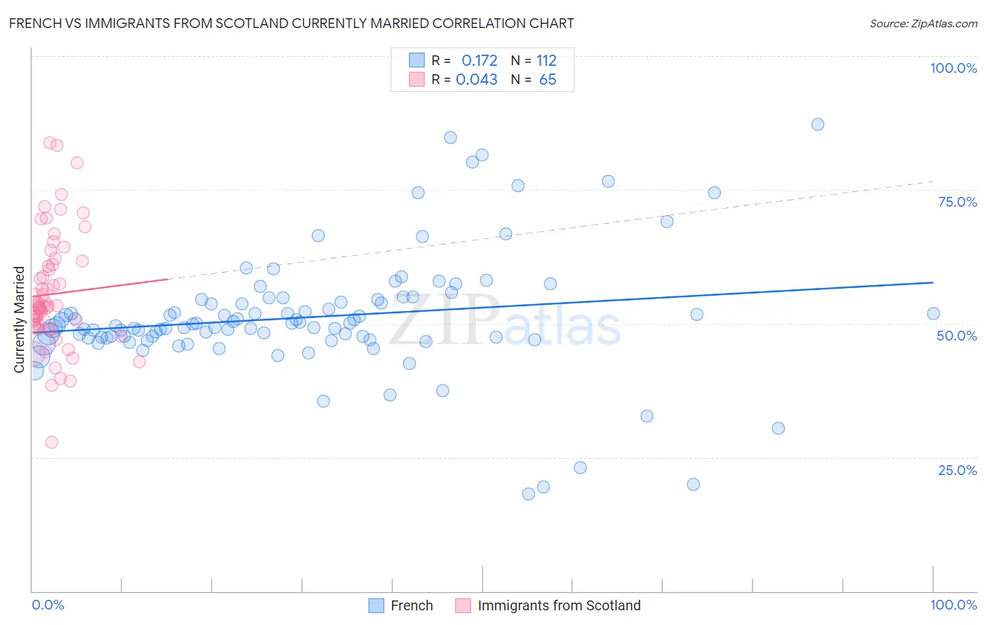 French vs Immigrants from Scotland Currently Married