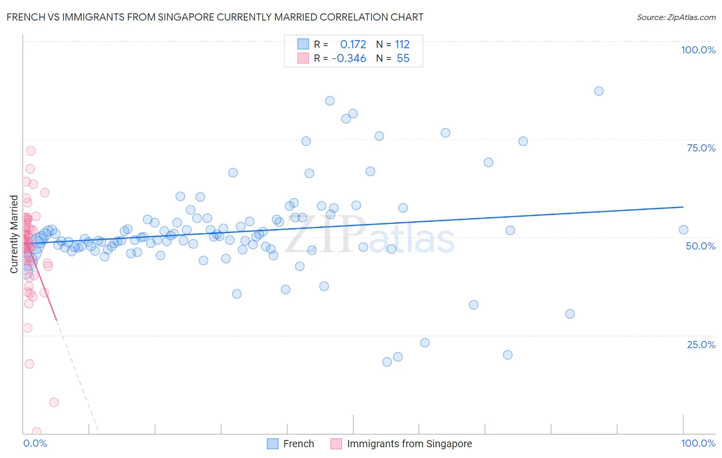 French vs Immigrants from Singapore Currently Married