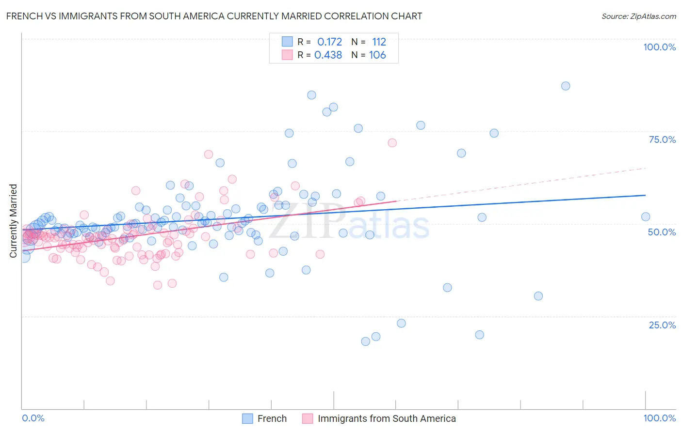French vs Immigrants from South America Currently Married