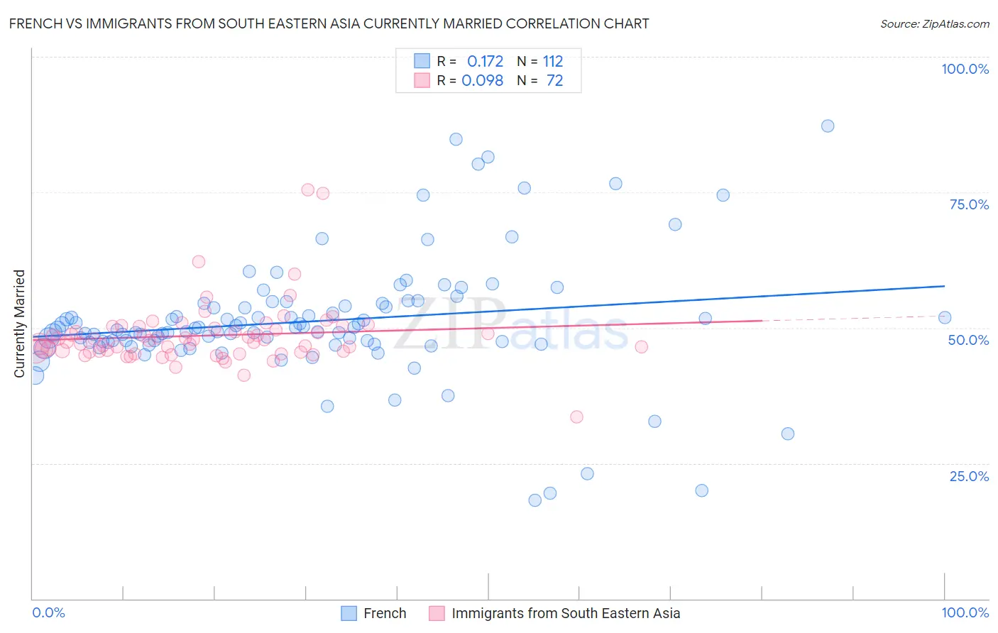 French vs Immigrants from South Eastern Asia Currently Married