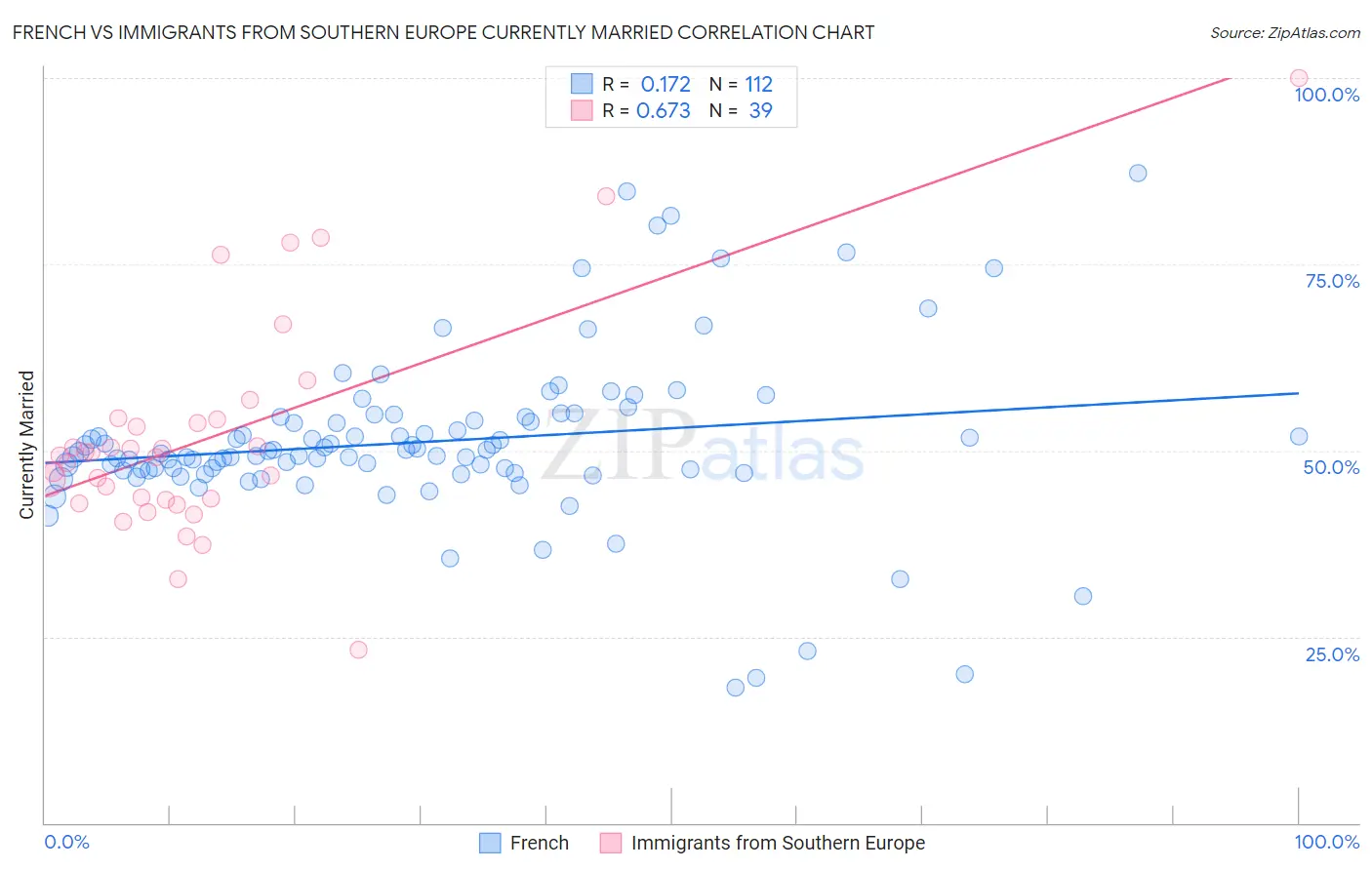 French vs Immigrants from Southern Europe Currently Married