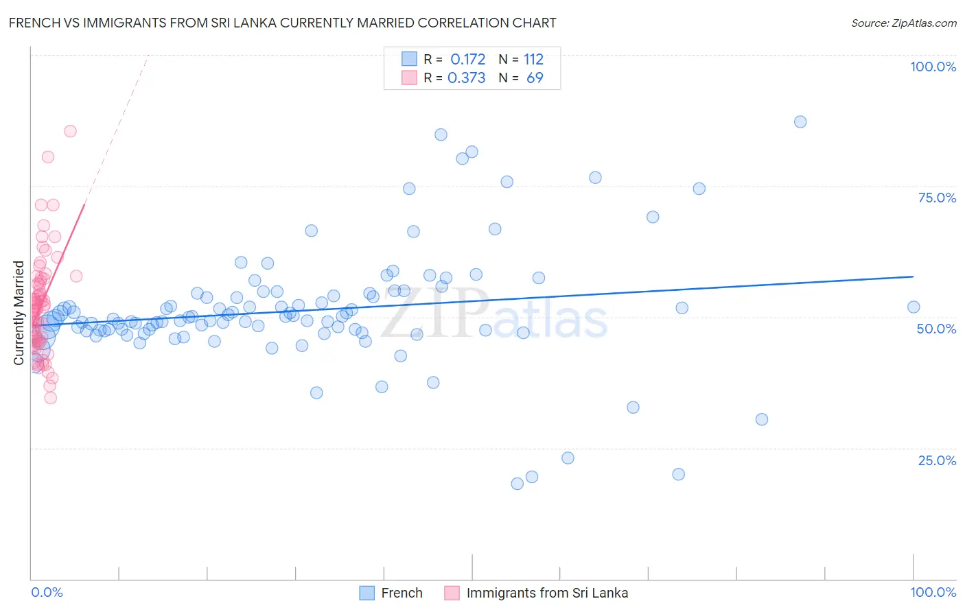 French vs Immigrants from Sri Lanka Currently Married