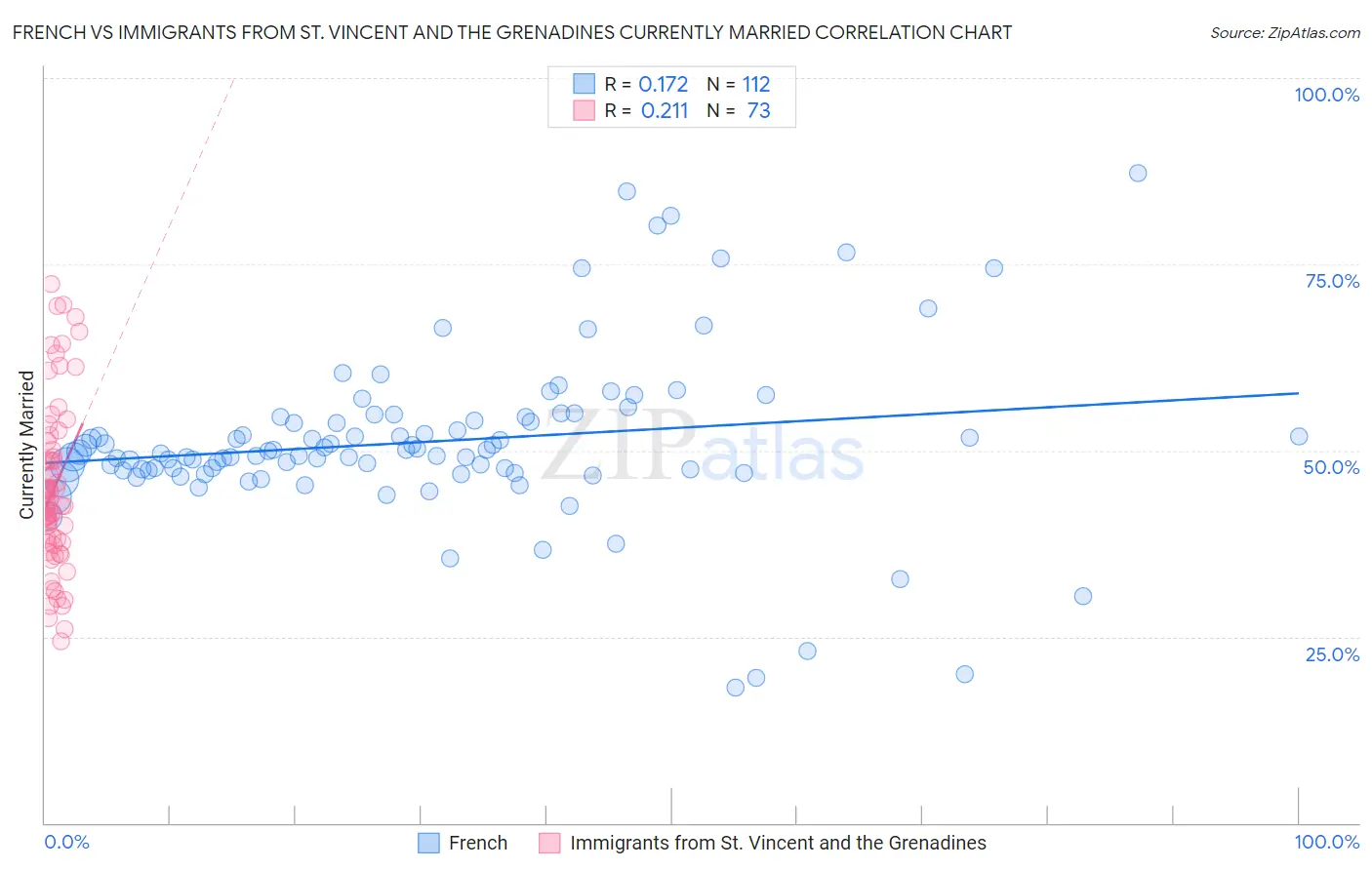 French vs Immigrants from St. Vincent and the Grenadines Currently Married