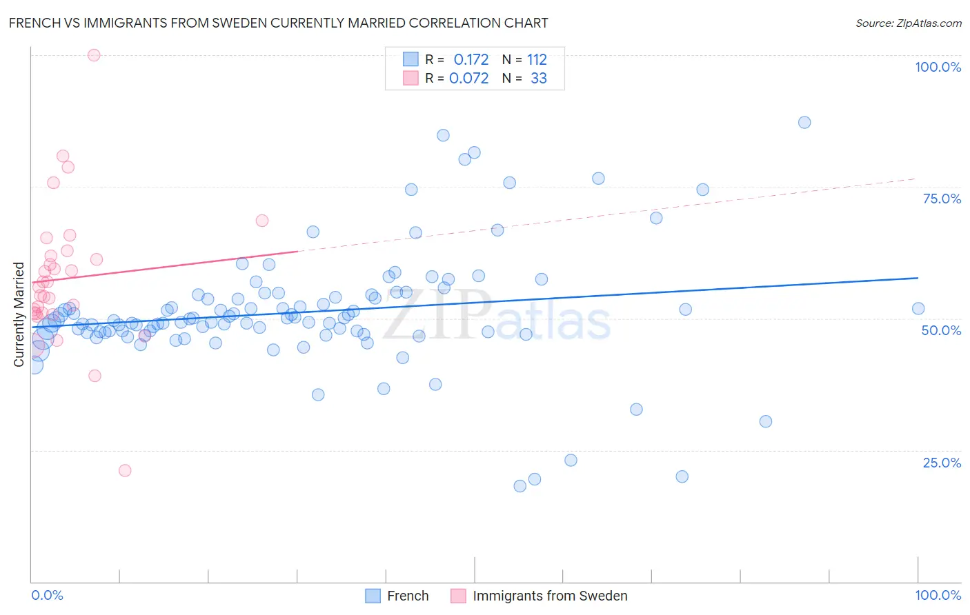 French vs Immigrants from Sweden Currently Married