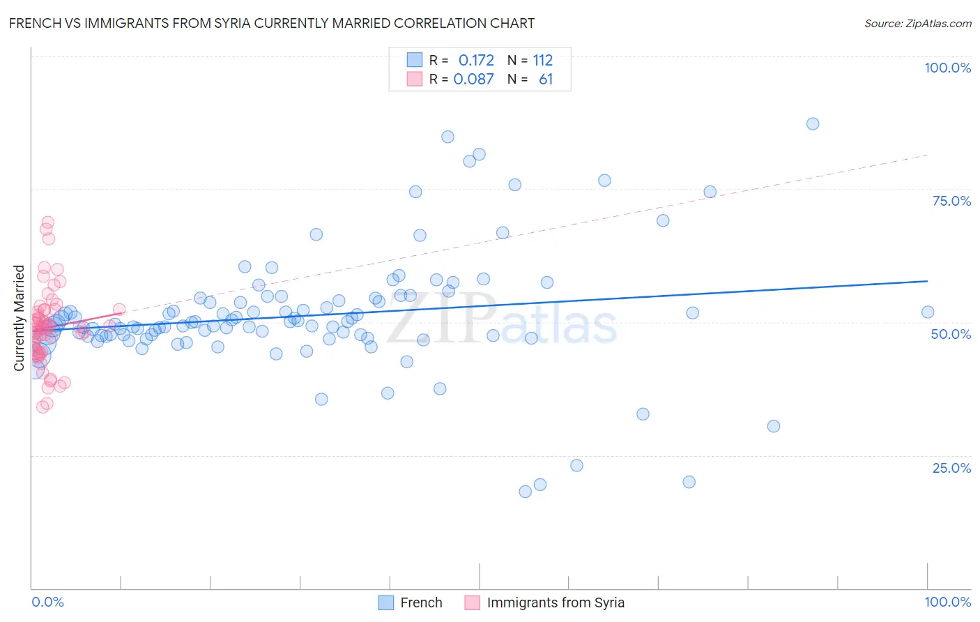 French vs Immigrants from Syria Currently Married